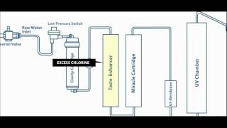 Aquaguard Enhance UV Operation [upl. by Amata]