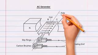 AC Generator Diagram Step by step procedure [upl. by Asoral]