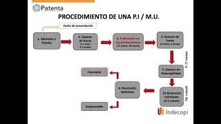 procedimiento para solicitar una patente [upl. by Eivla]