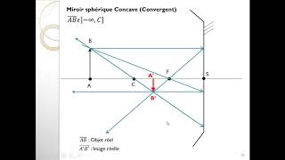 Miroir sphérique concave convergent Construction géométrique [upl. by Jolee]