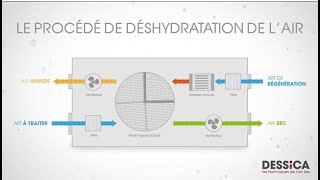 Comment fonctionne un déshydrateur industriel DESSICA [upl. by Bradshaw]