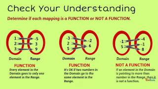 Identifying Relations and Functions [upl. by Beitnes862]