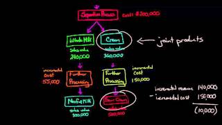 Sell or Process Further Decision [upl. by Simpson155]