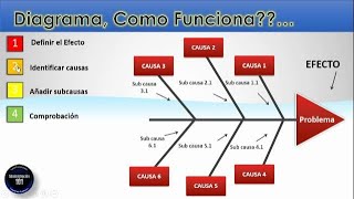 Diagrama de Ishikawa🐠  Causa y Efecto TiposEjemplo [upl. by Fotinas986]