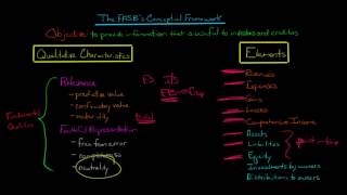 FASBs Conceptual Framework for Accounting [upl. by Beutner310]