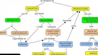 Como hacer un Mapa Conceptual [upl. by Aset]