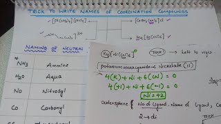 Tricks to write Names of Coordination compounds [upl. by Aibat285]