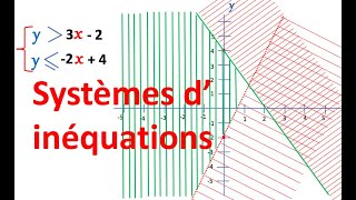 Systèmes d inéquations  Resolution graphique [upl. by Rocca]