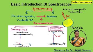 Basic Introduction of Spectroscopy Spectroscopy organic chemistry spectroscopyengineeringChemistry [upl. by Anaujat689]