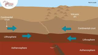 Convergence continental crust [upl. by Kort]