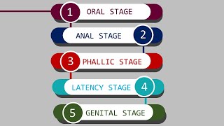 Sigmund Freud Psychosexual Development Stages [upl. by Tallbot]