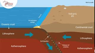 Convergence oceanic and continental crust [upl. by Elie]