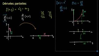 Introduction aux dérivées partielles [upl. by Remot]