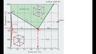 diagramme fer carbone [upl. by Orenid]