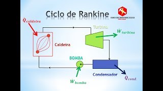 Ciclo de Rankine  Termodinâmica [upl. by Ankeny]