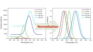 How to normalize data in origin [upl. by Nhguavad]