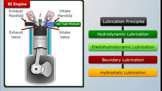 Principles of Lubrication  Automobile Engineering [upl. by Orazal]