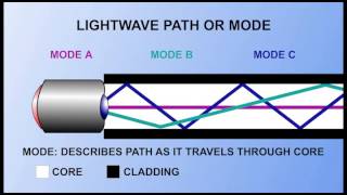 Fiber Optic Fundamentals Pt 2 [upl. by Palocz]