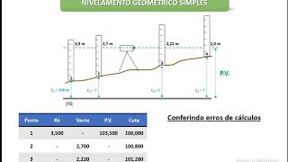 Altimetria II  Nivelamento Geométrico [upl. by Aiyram]