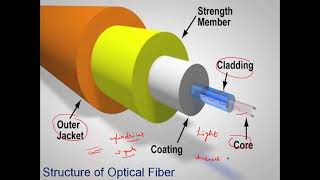 Optical fiber structure and working principle [upl. by Lekym808]