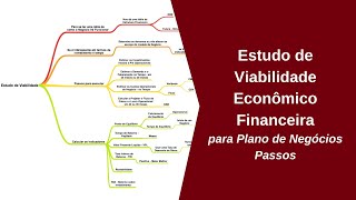 Estudo de Viabilidade Financeira  Plano de Negócios [upl. by Fillian]