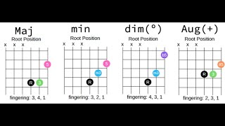 How to Play Triads on Guitar  String Set 123 [upl. by Lowell]