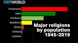 Visualised World’s major religions from 19452019 [upl. by Karmen761]