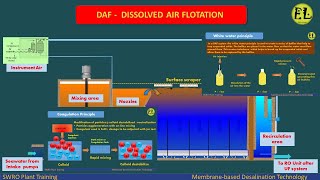 DAF Dissolved Air Flotation system  SWRO Treatment [upl. by Esetal915]