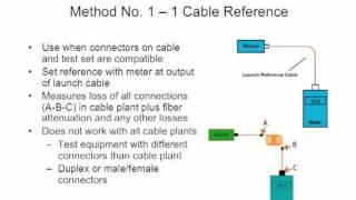 FOA Lecture 15 Five Ways To Test Fiber Optic Cable Plants [upl. by Briant293]