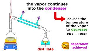 Separating Liquids by Distillation [upl. by Salisbury]