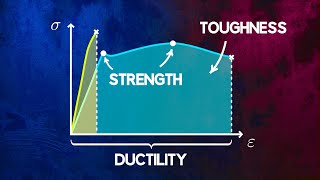 Understanding Material Strength Ductility and Toughness [upl. by Klusek]