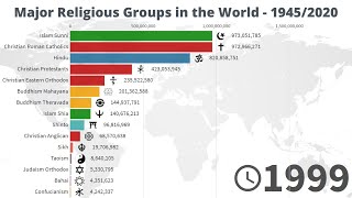 Major Religious Groups in the World  19452020 [upl. by Halda]