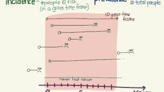 Incidence and prevalence [upl. by Casanova]