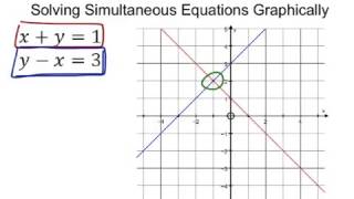 Solving Simultaneous Equations Graphically [upl. by Ayanej]