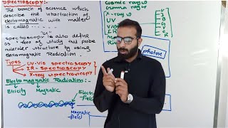 Spectroscopy  Basic Concept of spectroscopy [upl. by Gavin]