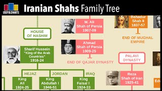 Iranian Shahs Family Tree  Safavid Qajar amp Pahlavi Dynasties [upl. by Dannie]