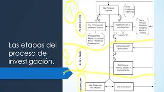 Las etapas del proceso de investigación [upl. by Baxter863]