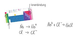 Chemische Bindungsarten  ein Überblick [upl. by Latnahs]