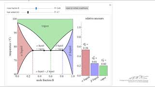 Phase Diagrams for PartiallyMiscible Liquids [upl. by Tiersten]