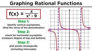 Graphing Rational Functions and Their Asymptotes [upl. by Galvin]