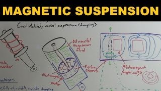 How Magnetic Suspensions Work  Magnetic Ride Control [upl. by Dajma64]