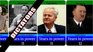 Longest Ruling Dictators [upl. by Llednyl]