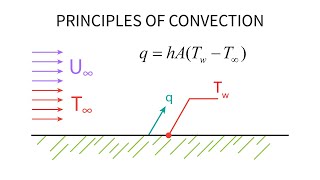 Heat Transfer L17 p1  Principles of Convection [upl. by Halik]