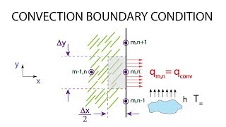 Heat Transfer L12 p3  Convection Boundary Condition [upl. by Coltun]