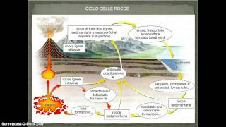 il ciclo delle rocce [upl. by Akemahc]