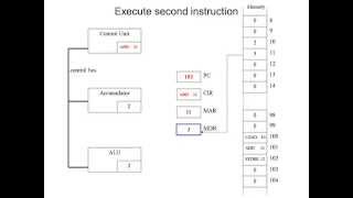 Fetch Decode Execute Cycle in more detail [upl. by Bernetta]