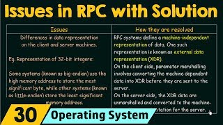 Issues in RPC amp How Theyre Resolved [upl. by Ahsinac944]