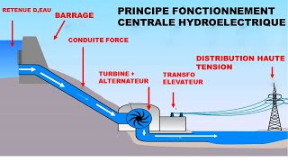 Centrale hydroélectriquecomment produire lénergie electrique [upl. by Ecnatsnok]