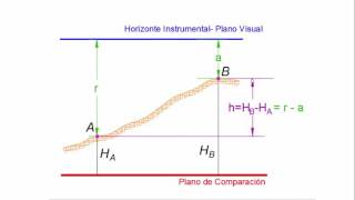 Principio Fundamental de la Nivelación Geométrica [upl. by Margy907]