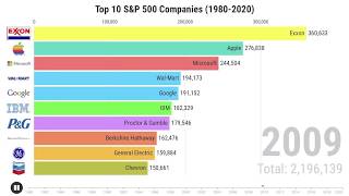 Top 10 SampP 500 Companies by Market Cap 19802020 [upl. by Alleusnoc982]